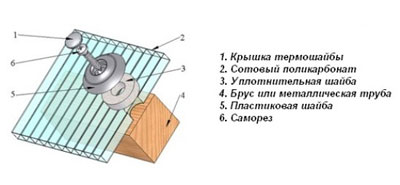 Крепление поликарбоната к основе